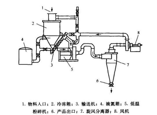 供应香辛料粉碎机 不锈钢低温粉碎机 冷冻式万能粉碎机